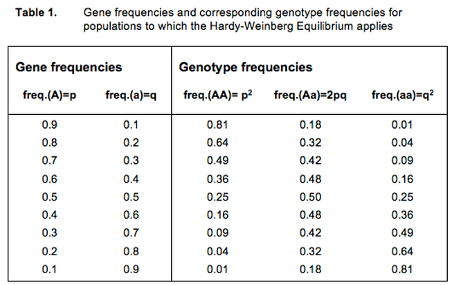 частоты генов