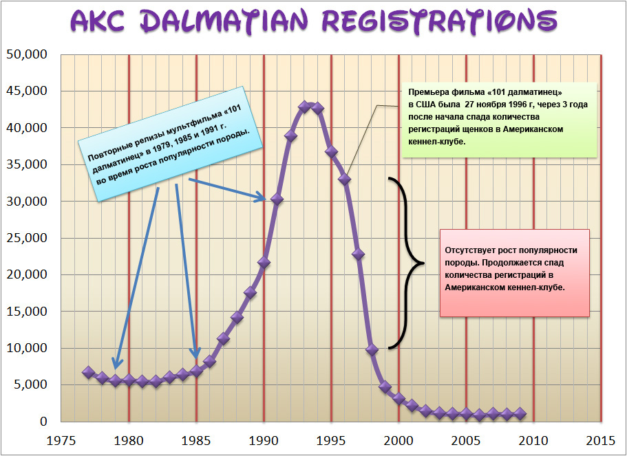 AKC_Dalmatian_Registrations_1975-2010